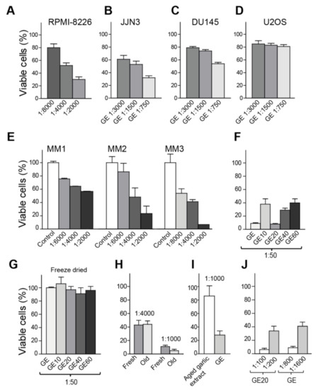 Nutrients | Free Full-Text | Anti-Cancer Potential of Homemade Fresh Garlic  Extract Is Related to Increased Endoplasmic Reticulum Stress