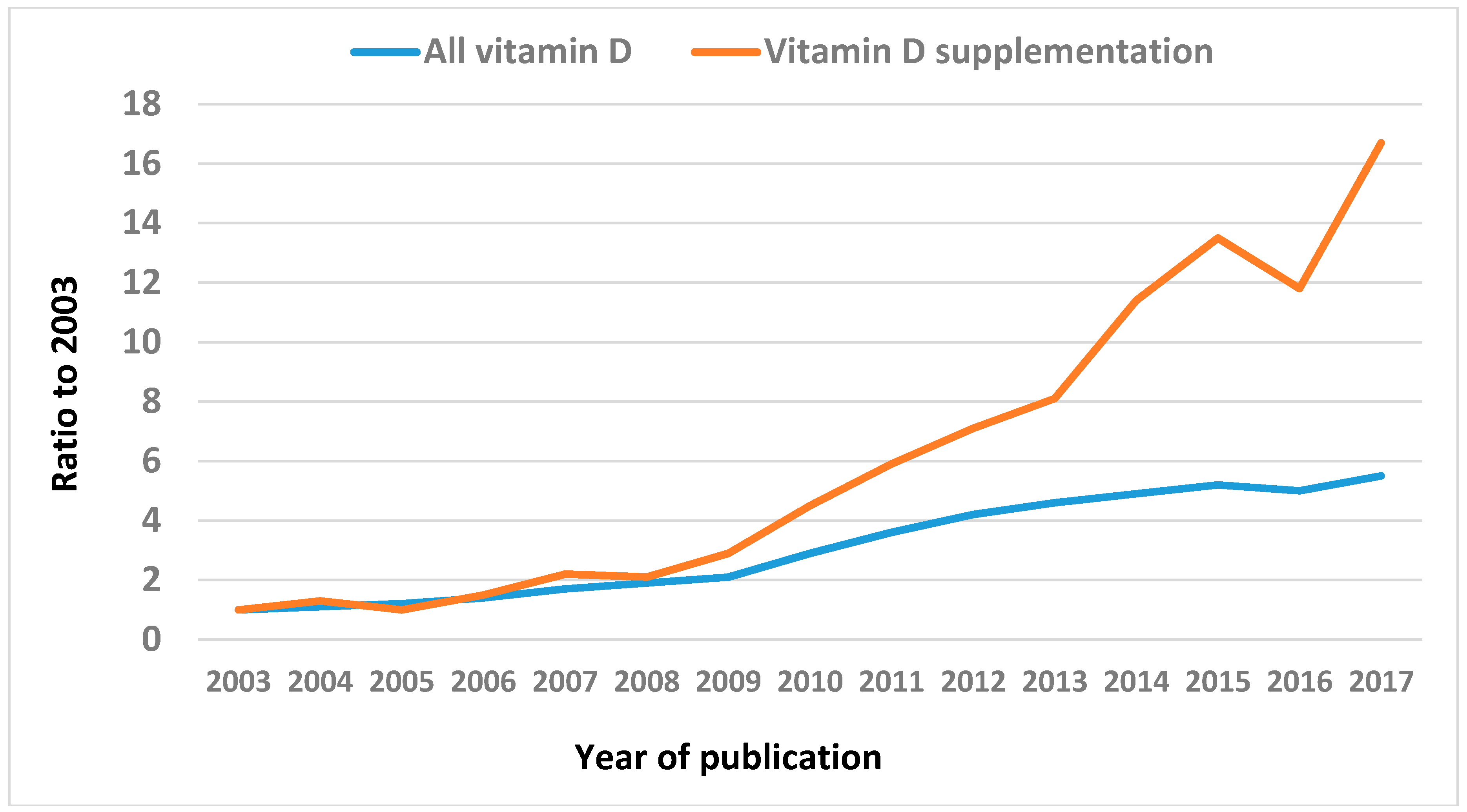 Nutrients | Free Full-Text | Emerging Evidence of Thresholds for Beneficial  Effects from Vitamin D Supplementation