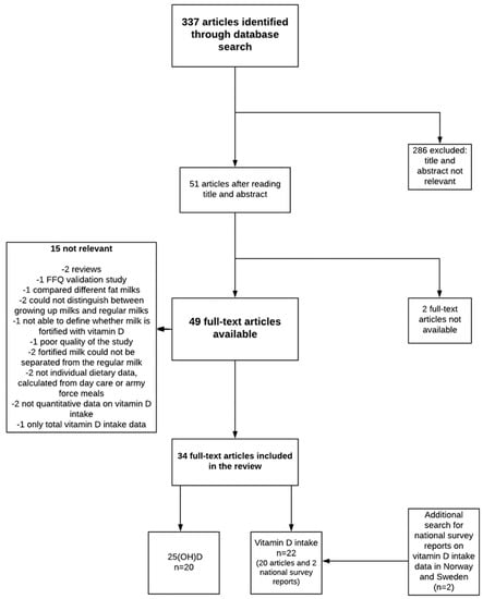 Nutrients | Free Full-Text | Vitamin D Fortification of Fluid Milk ...