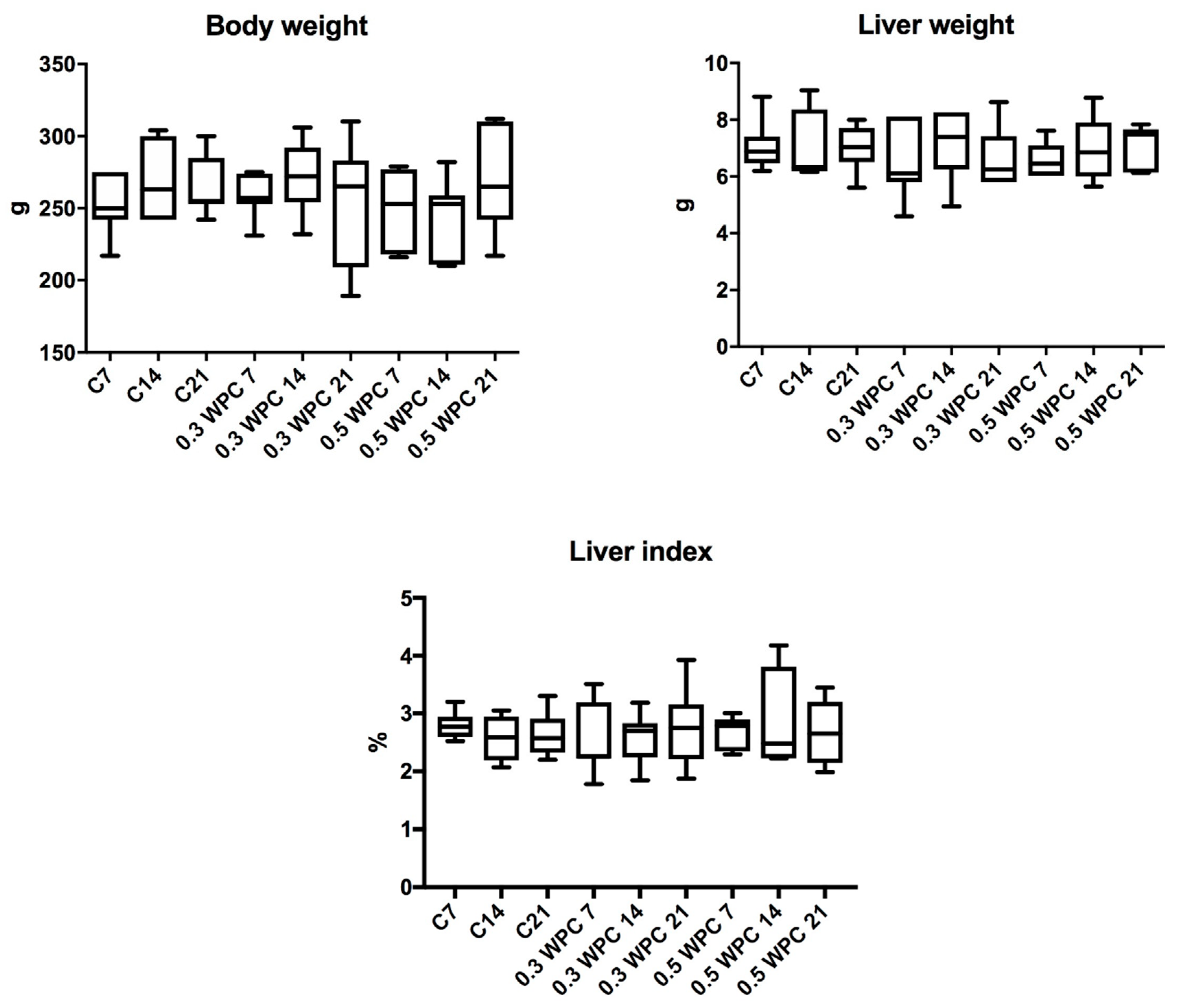 Nutrients Free Full Text Whey Protein Concentrate Wpc 80 Intensifies Glycoconjugate Catabolism And Induces Oxidative Stress In The Liver Of Rats Html