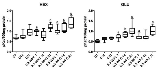 Nutrients Free Full Text Whey Protein Concentrate Wpc 80 Intensifies Glycoconjugate Catabolism And Induces Oxidative Stress In The Liver Of Rats Html