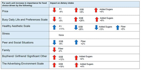 Nutrients | Free Full-Text | Food Choice Priorities Change Over Time ...