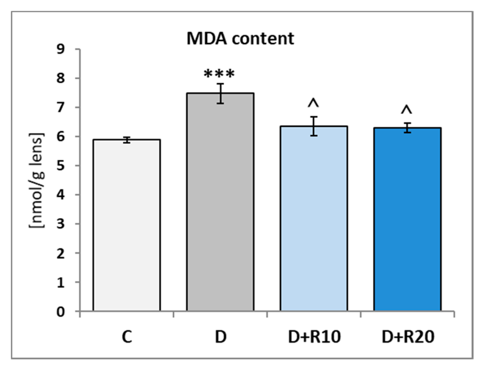 Nutrients Free Full Text Effect Of Resveratrol A Dietary Derived Polyphenol On The Oxidative Stress And Polyol Pathway In The Lens Of Rats With Streptozotocin Induced Diabetes Html