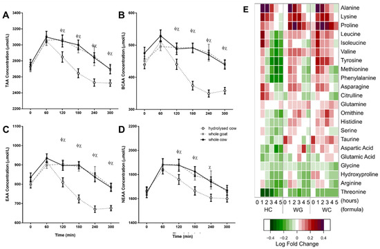 Nutrients Free Full Text Digestive Responses To Fortified Cow Or Goat Dairy Drinks A Randomised Controlled Trial Html