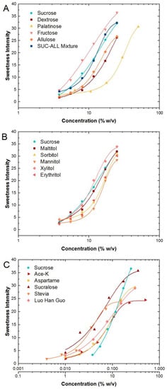 Nutrients Free Full Text A Comparison Of Psychophysical Dose Response Behaviour Across 16 Sweeteners Html