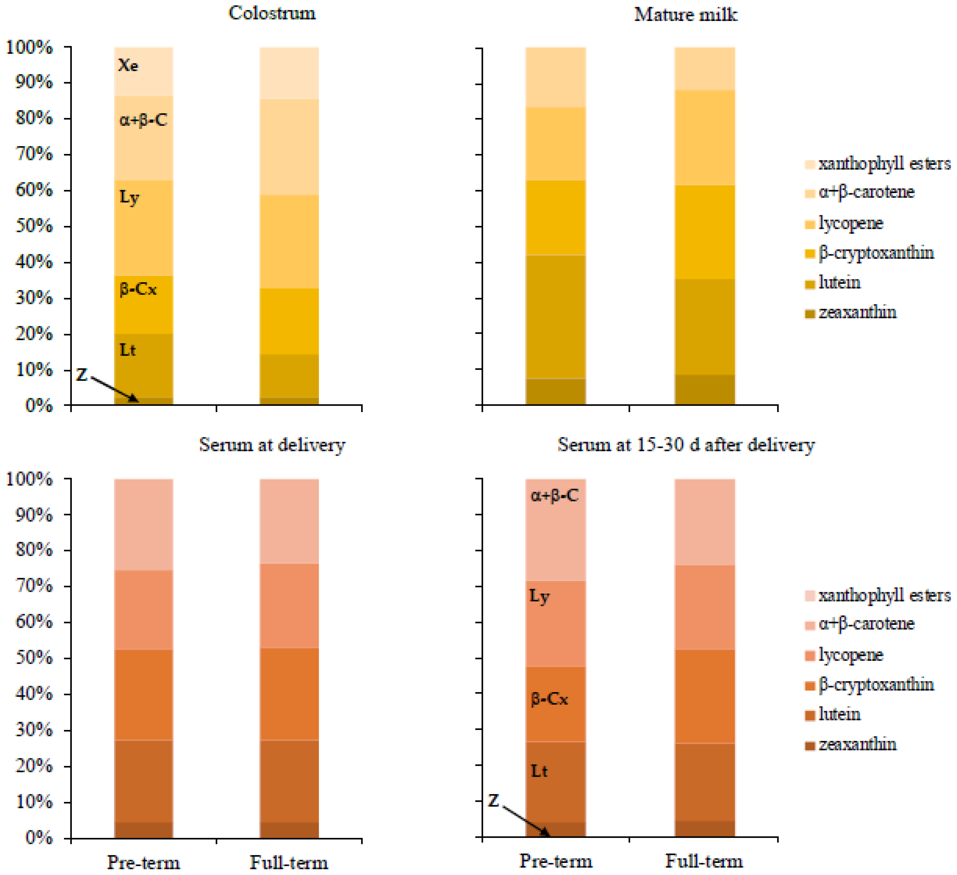 Nutrients Free Full Text Carotenoid Content In Human Colostrum Is Associated To Preterm Full Term Birth Condition Html