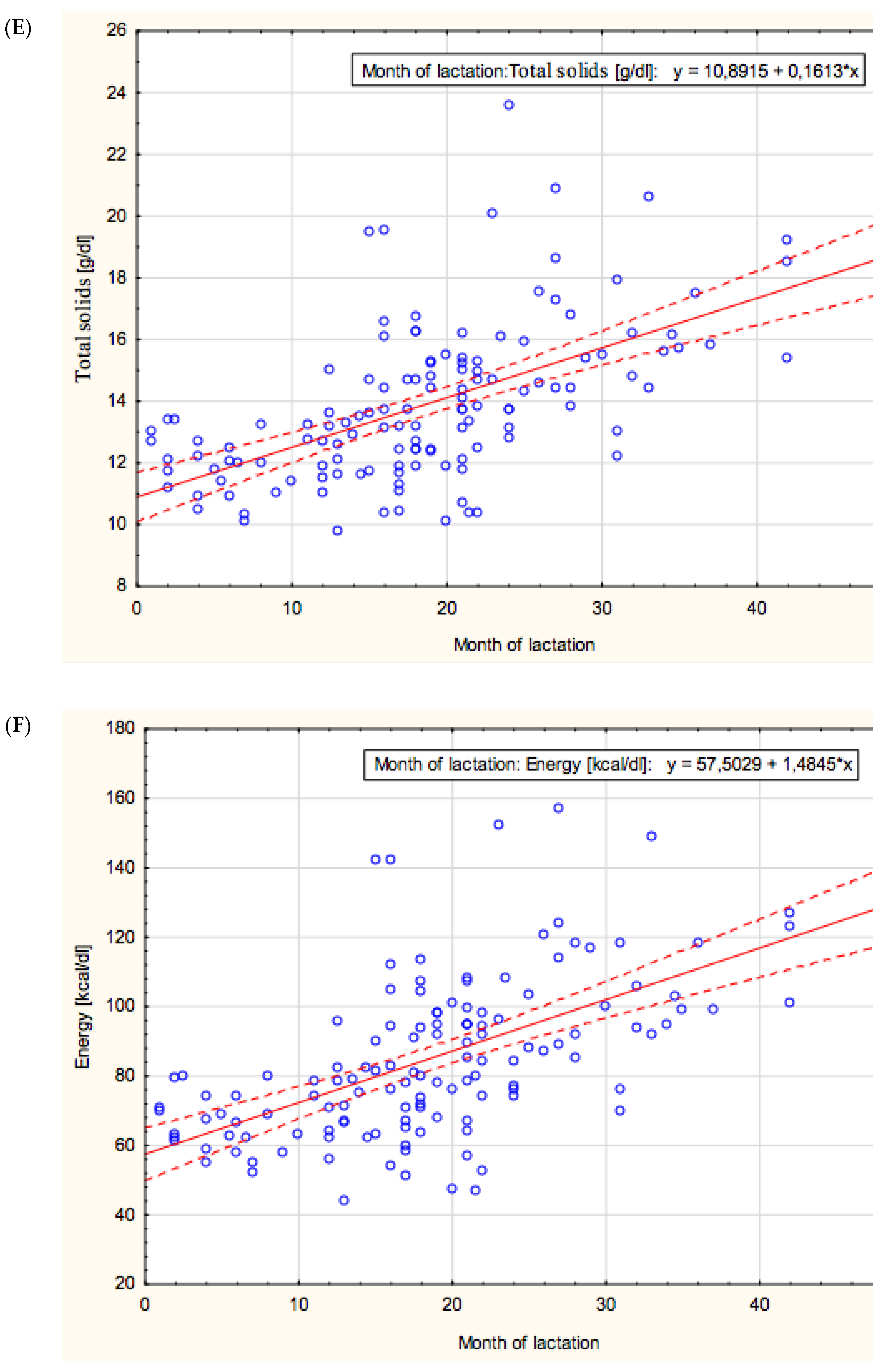 The Correlation of Lactating Womenûs Breast Size and Breast Milk Production