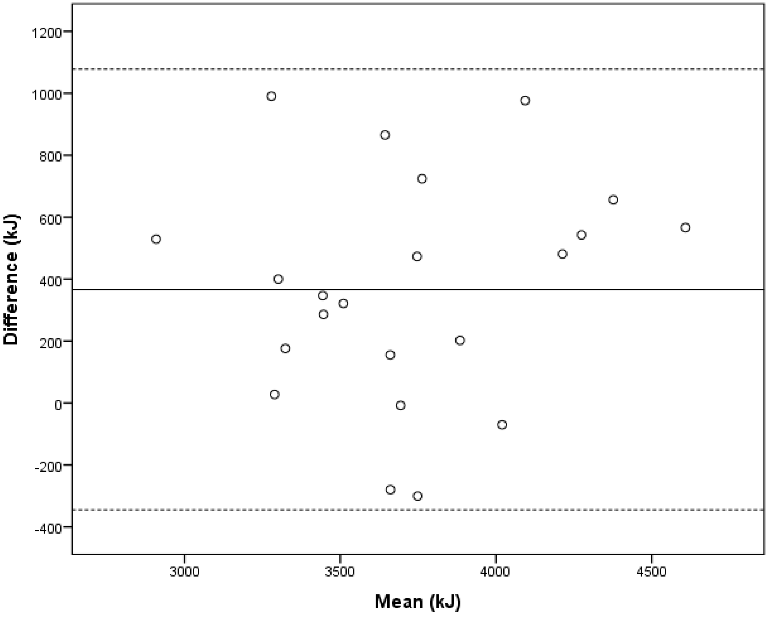 Nutrients Free Full Text Active Image Assisted Food Records In Comparison To Regular Food Records A Validation Study Against Doubly Labeled Water In 12 Month Old Infants Html