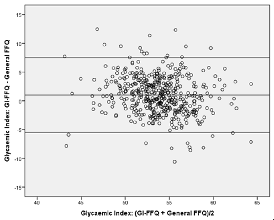 Nutrients Free Full Text The Glycaemic Index Food Frequency