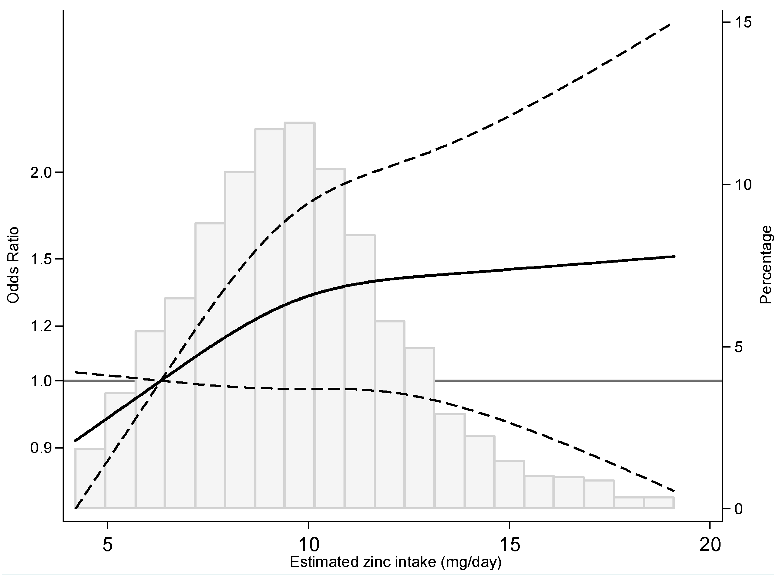 Nutrients Free Full Text Dietary Zinc And Risk Of Prostate Cancer In Spain Mcc Spain Study Html