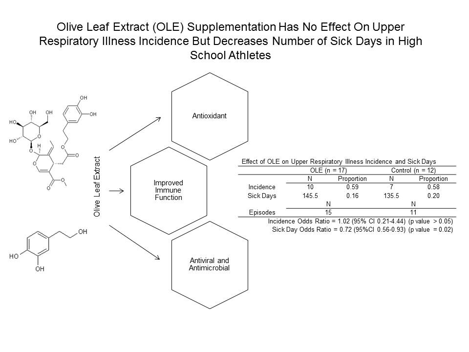 Nutrients | Free Full-Text | The Effect of Olive Leaf Extract on Upper  Respiratory Illness in High School Athletes: A Randomised Control Trial |  HTML