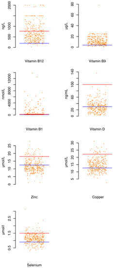 Nutrients Free Full Text Micronutrients Deficiencies In 374 Severely Malnourished Anorexia Nervosa Inpatients Html