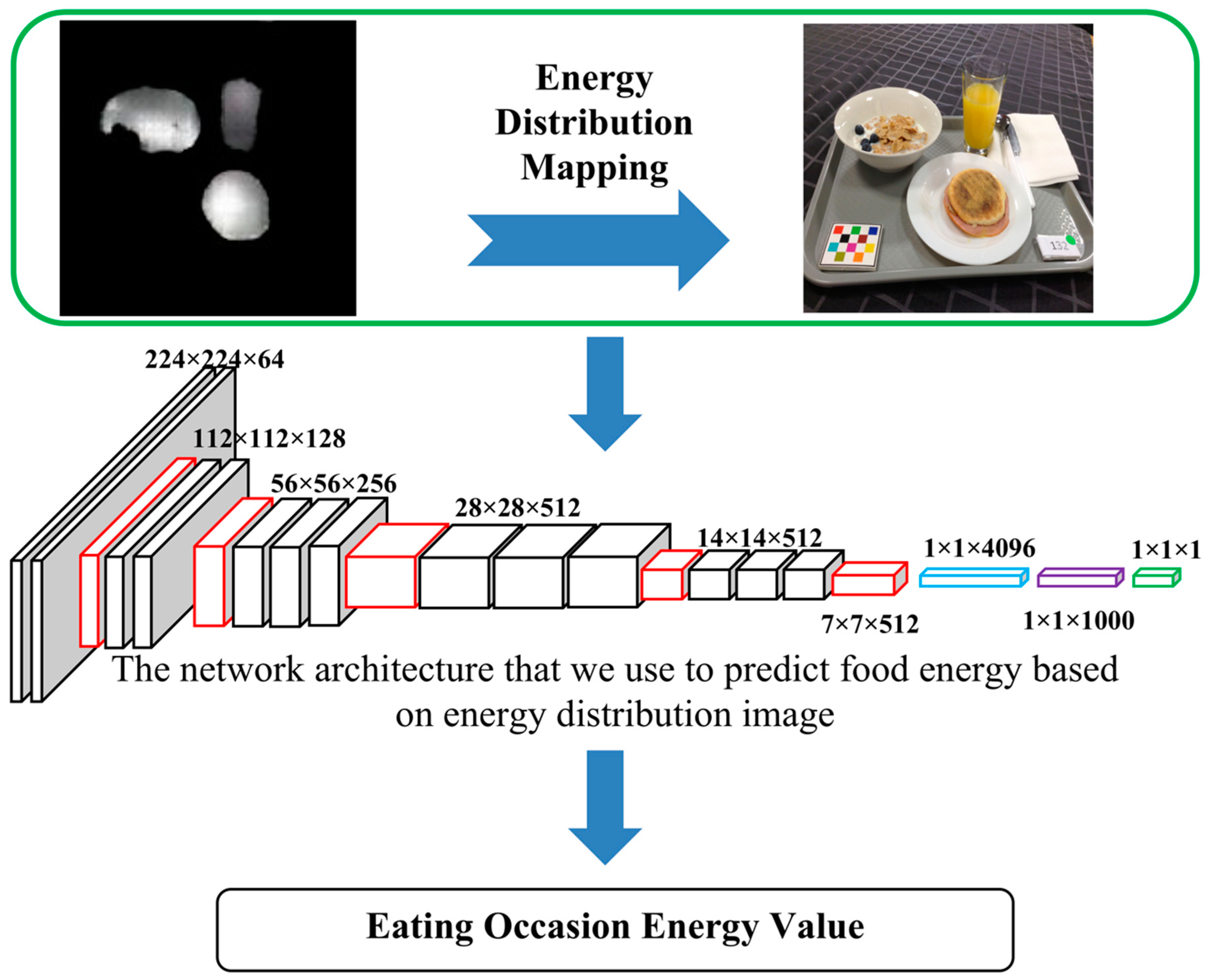 Nutrients | Free Full-Text | An End-to-End Image-Based Automatic Food Energy  Estimation Technique Based on Learned Energy Distribution Images: Protocol  and Methodology | HTML