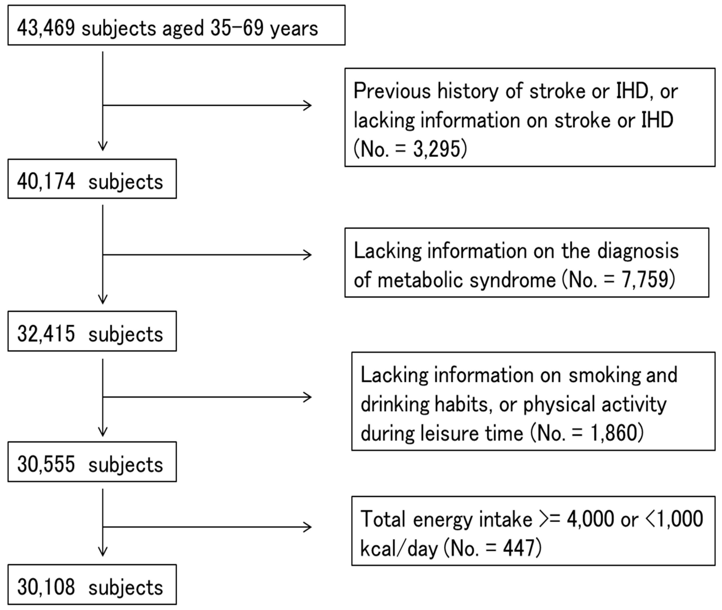 Nutrients Free Full Text Associations Of Nutrient Patterns With The Prevalence Of Metabolic Syndrome Results From The Baseline Data Of The Japan Multi Institutional Collaborative Cohort Study Html