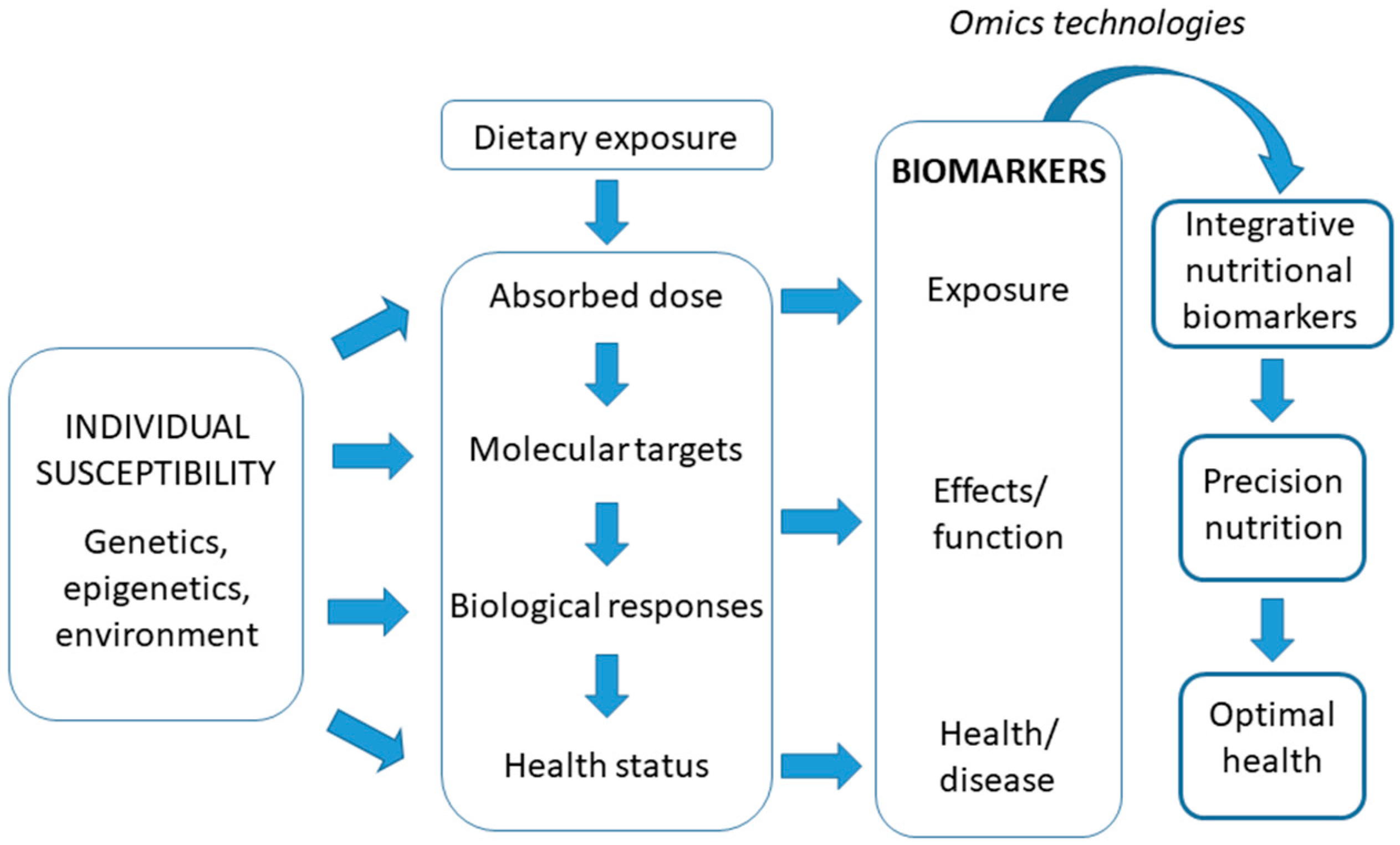 Nutrients | Free Full-Text | Biomarkers of Nutrition and Health: New Tools  for New Approaches | HTML