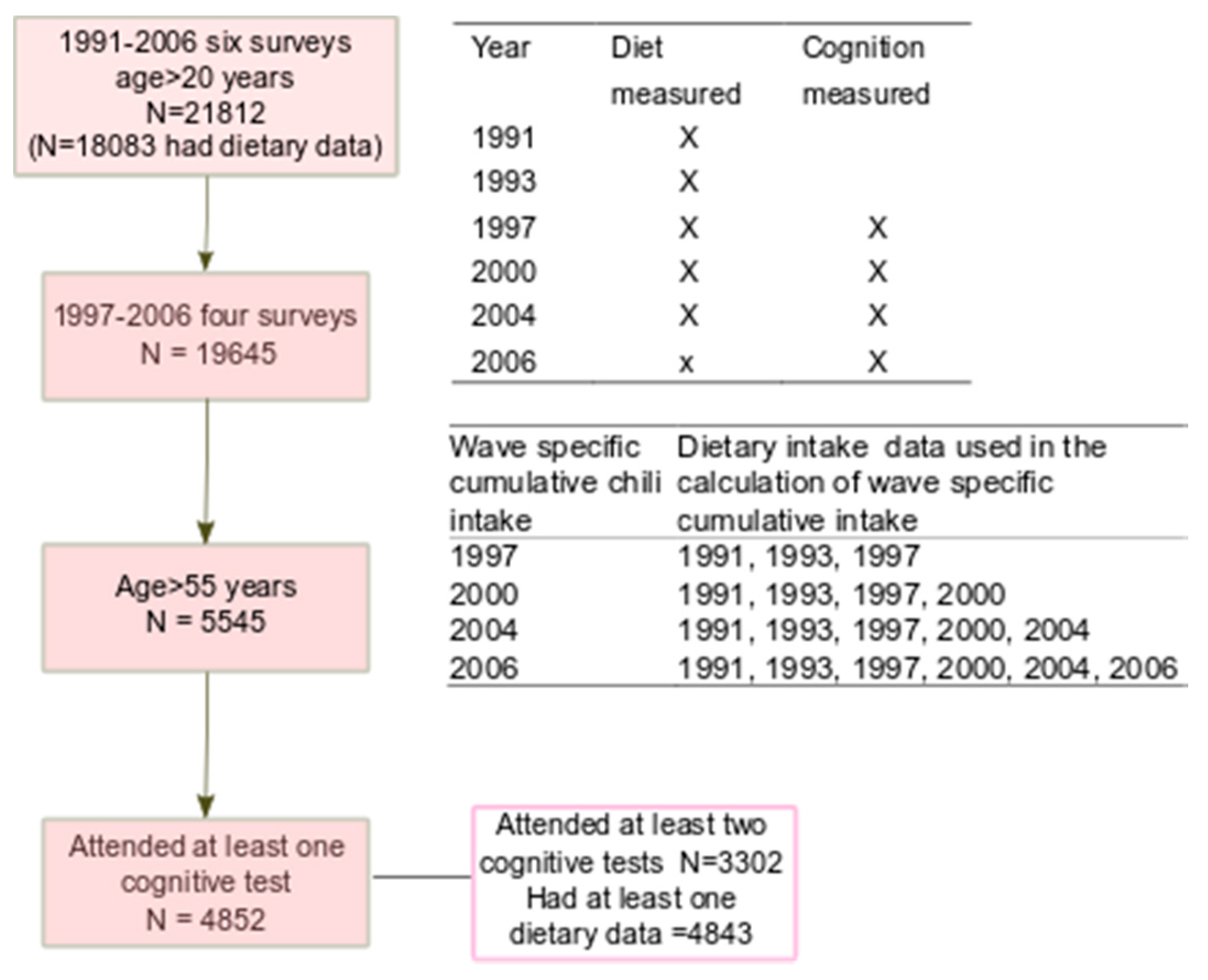 Nutrients Free Full Text High Chili Intake And Cognitive - 