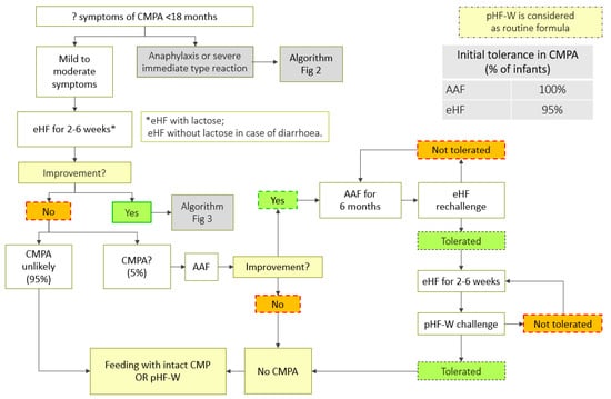 best formula for cmpa