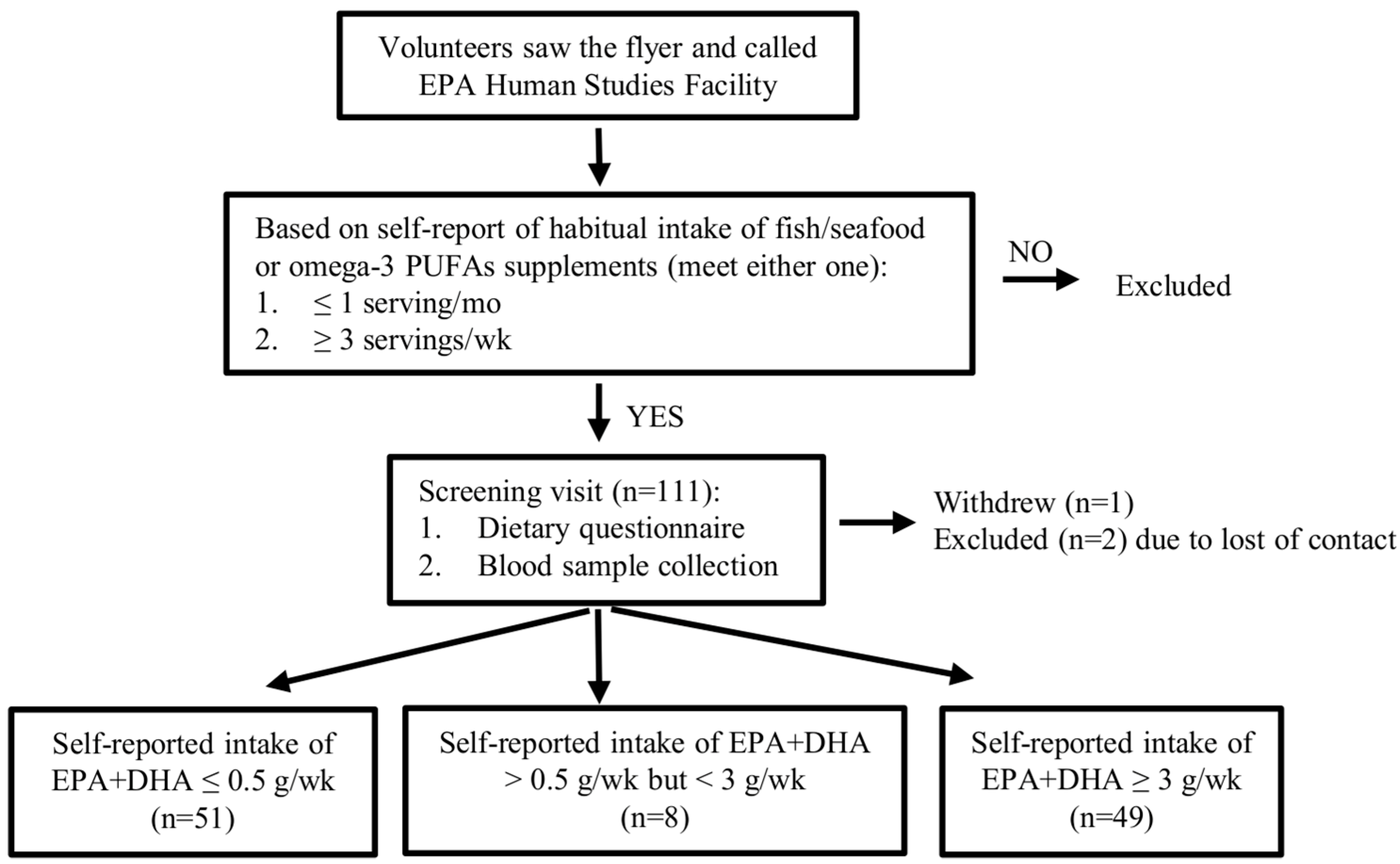 Appal Niet verwacht tij Nutrients | Free Full-Text | Validation of a Dietary Questionnaire to  Screen Omega-3 Fatty Acids Levels in Healthy Adults | HTML