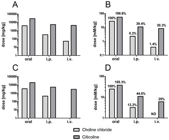 PDF) Plasma free choline, betaine and cognitive performance: the Hordaland  Health Study