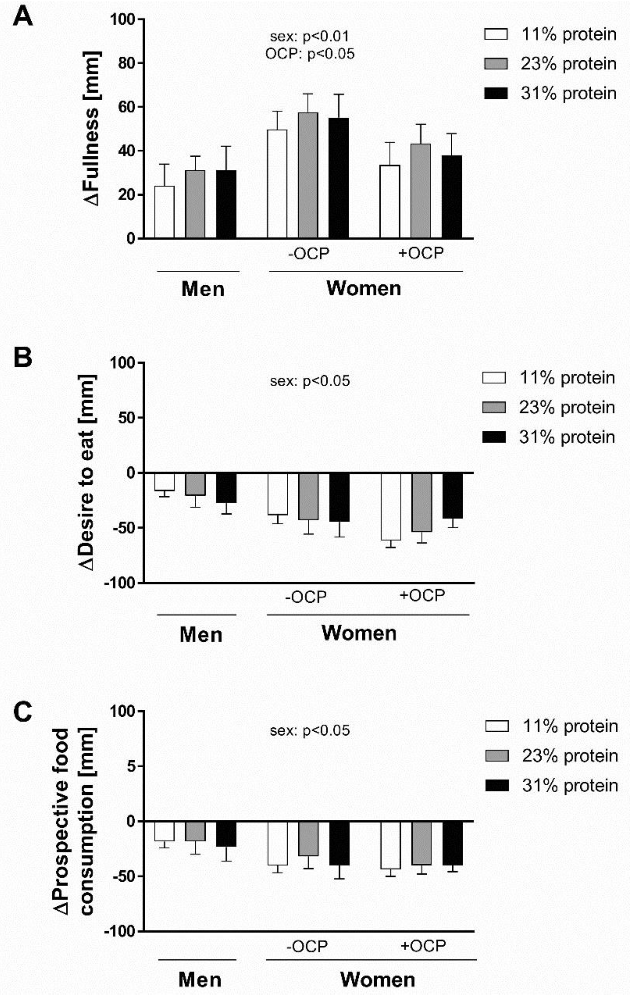 Nutrients Free Full Text Assessment Of The Doseresponse Relationship Between Meal Protein 