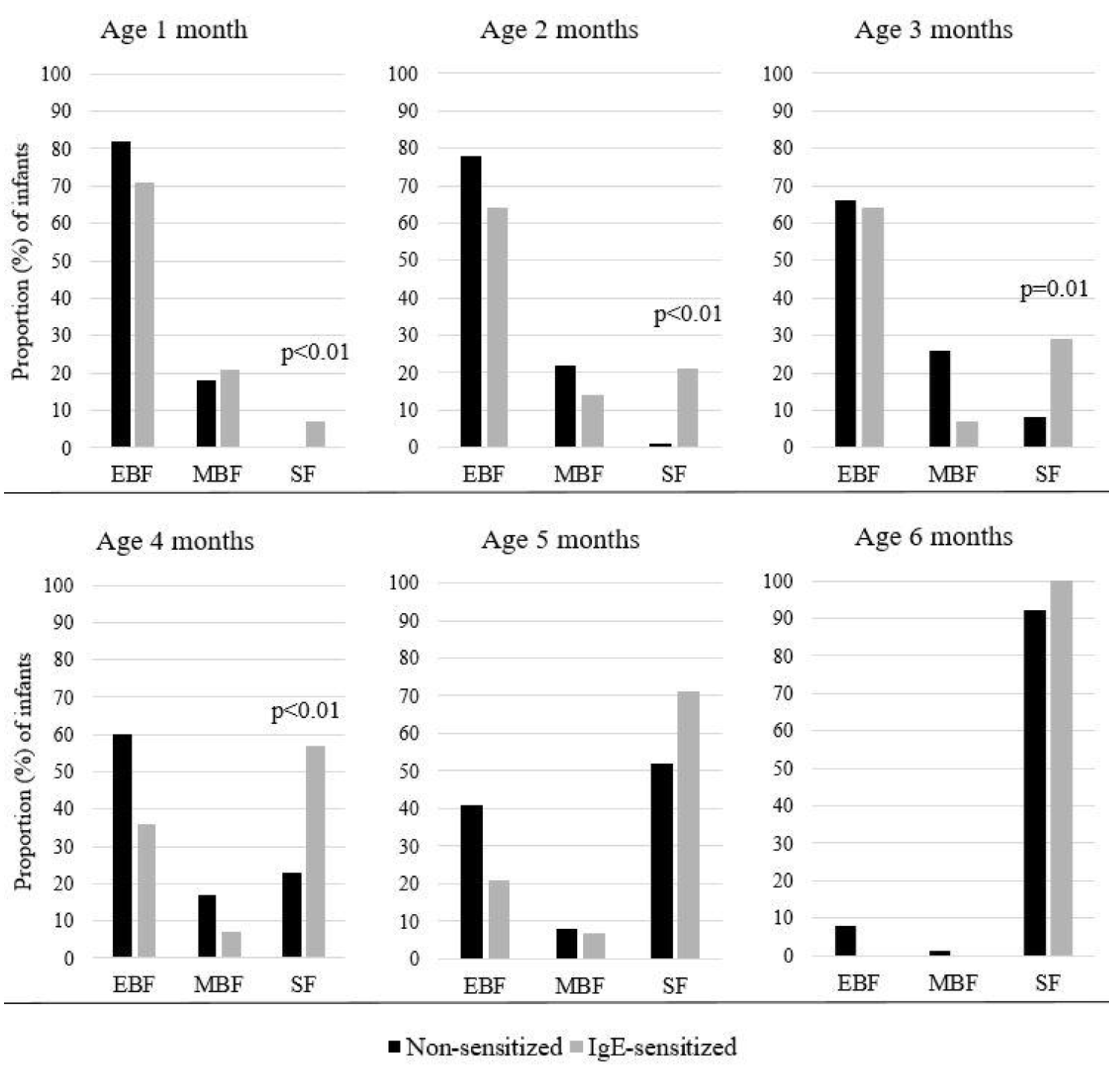 Nutrients | Free Full-Text | Infant Feeding, Vitamin D and IgE  Sensitization to Food Allergens at 6 Years in a Longitudinal Icelandic  Cohort | HTML