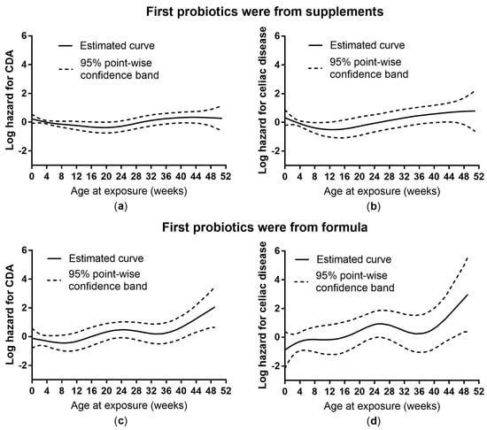 Nutrients Free Full Text Early Probiotic Supplementation And The Risk Of Celiac Disease In Children At Genetic Risk Html