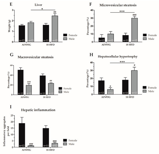 Nutrients Free Full Text Sex Specific Differences In Fat Storage Development Of Non 