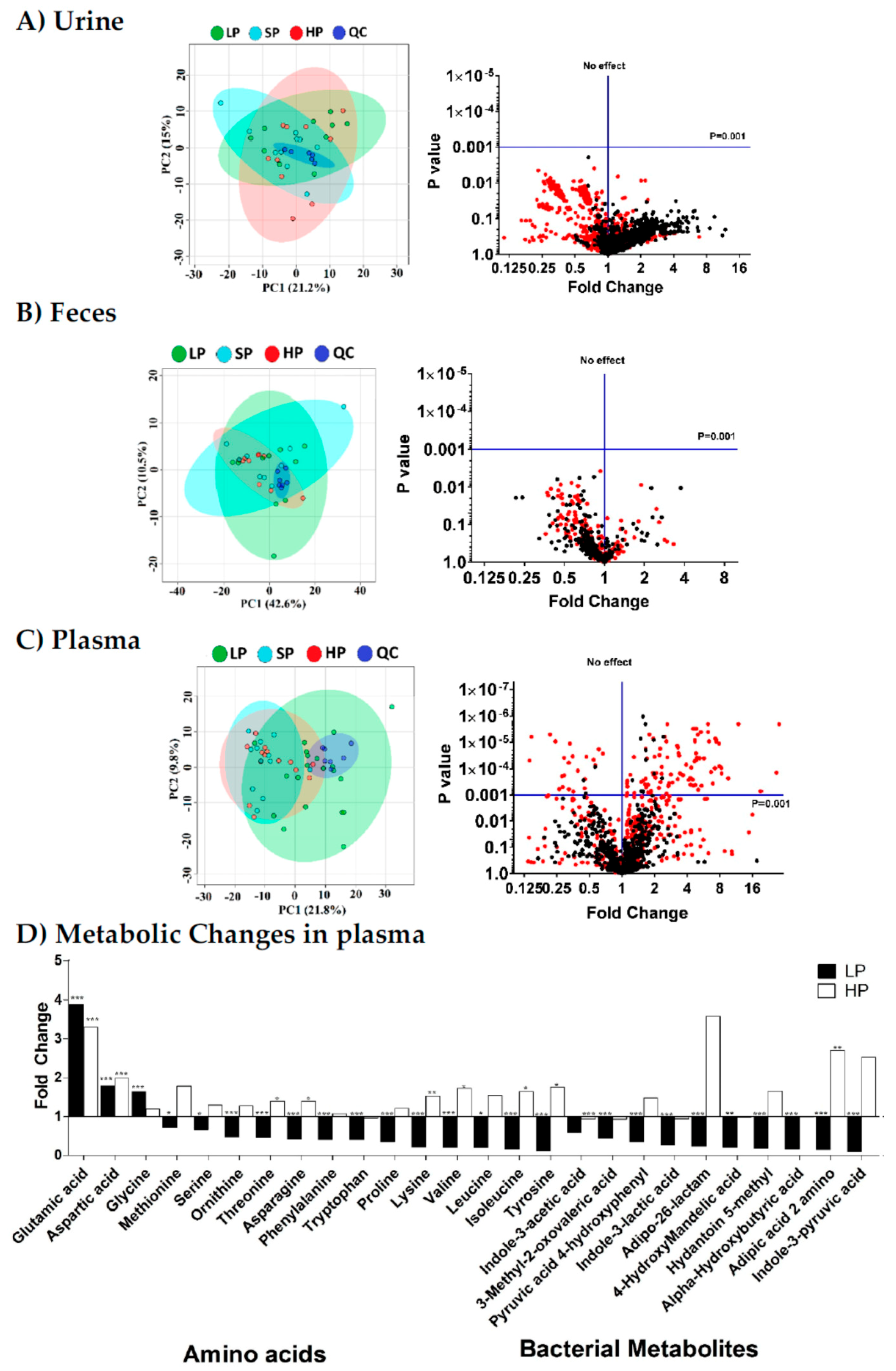 Nutrients Free Full Text Mice Lacking The Intestinal And Renal Neutral Amino Acid Transporter Slc6a19 Demonstrate The Relationship Between Dietary Protein Intake And Amino Acid Malabsorption Html