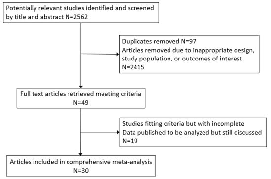 Nutrients | Free Full-Text | The Effects of Dairy Intake on Insulin  Resistance: A Systematic Review and Meta-Analysis of Randomized Clinical  Trials | HTML