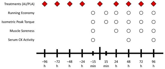 nutrients free full text consumption of an anthocyanin rich antioxidant juice accelerates recovery of running economy and indirect markers of exercise induced muscle damage following downhill running html