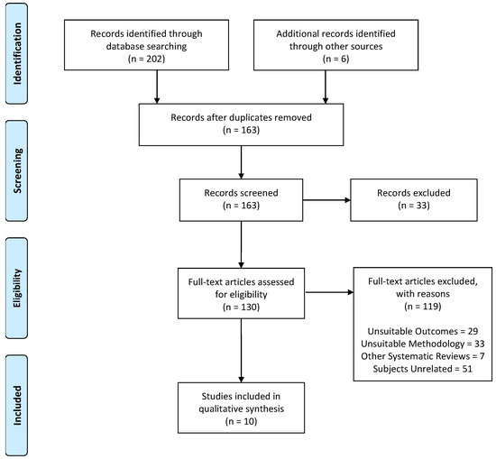 Nutrients Free Full Text Effect Of Caffeine Supplementation On Sports Performance Based On Differences Between Sexes A Systematic Review Html