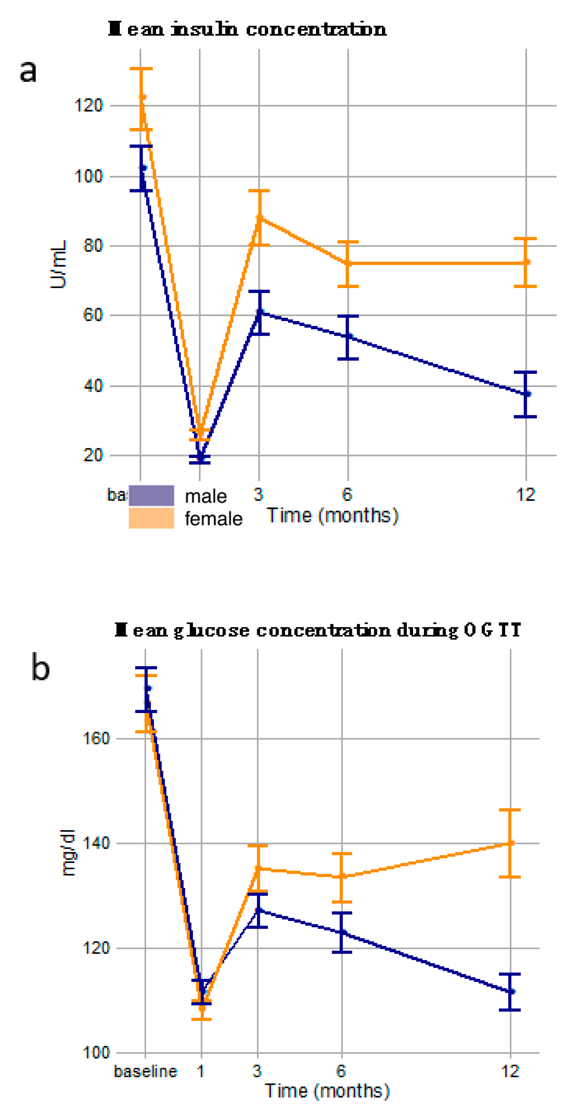 Nutrients Free Full Text Sex Specific Glucose Homeostasis And Anthropometric Responses To 