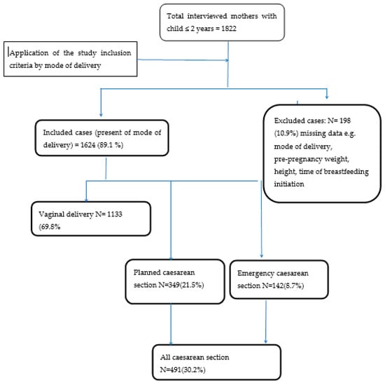 Nutrients | Free Full-Text | Prevalence and Associated Factors of Caesarean  Section and its Impact on Early Initiation of Breastfeeding in Abu Dhabi,  United Arab Emirates