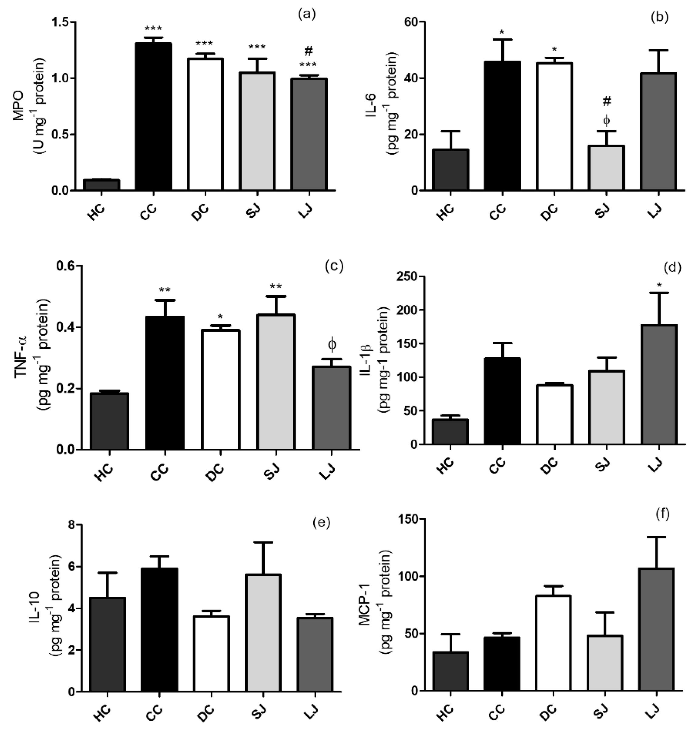 Nutrients Free Full Text Aqueous Extract Of Brazilian Berry Myrciaria Jaboticaba Peel Improves Inflammatory Parameters And Modulates Lactobacillus And Bifidobacterium In Rats With Induced Colitis Html