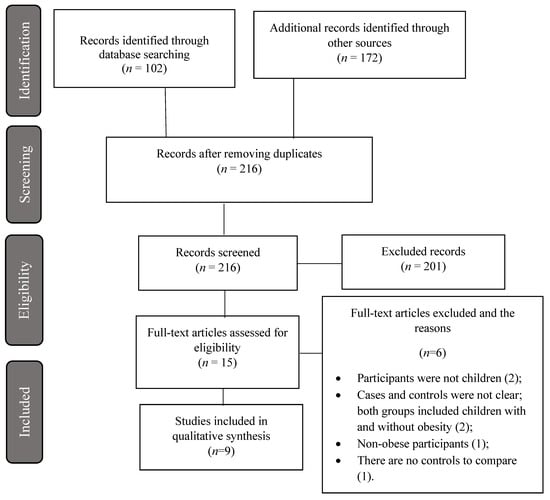 Nutrients Free Full Text Circulating Mirnas As Biomarkers Of Obesity And Obesity Associated Comorbidities In Children And Adolescents A Systematic Review Html