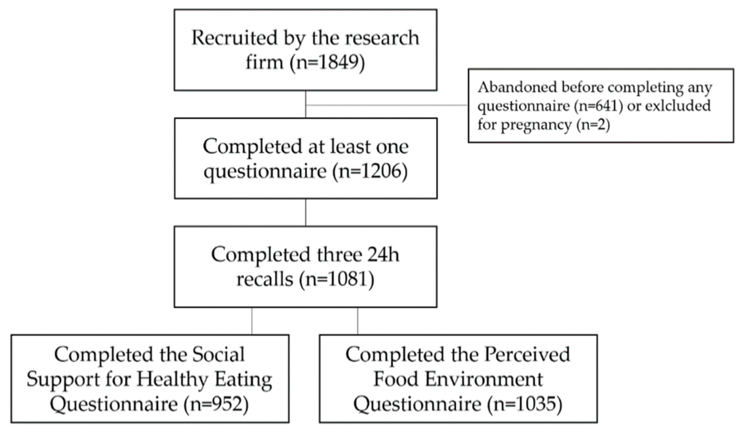 Nutrients Free Full Text Social Support But Not Perceived Food Environment Is Associated With Diet Quality In French Speaking Canadians From The Predise Study Html