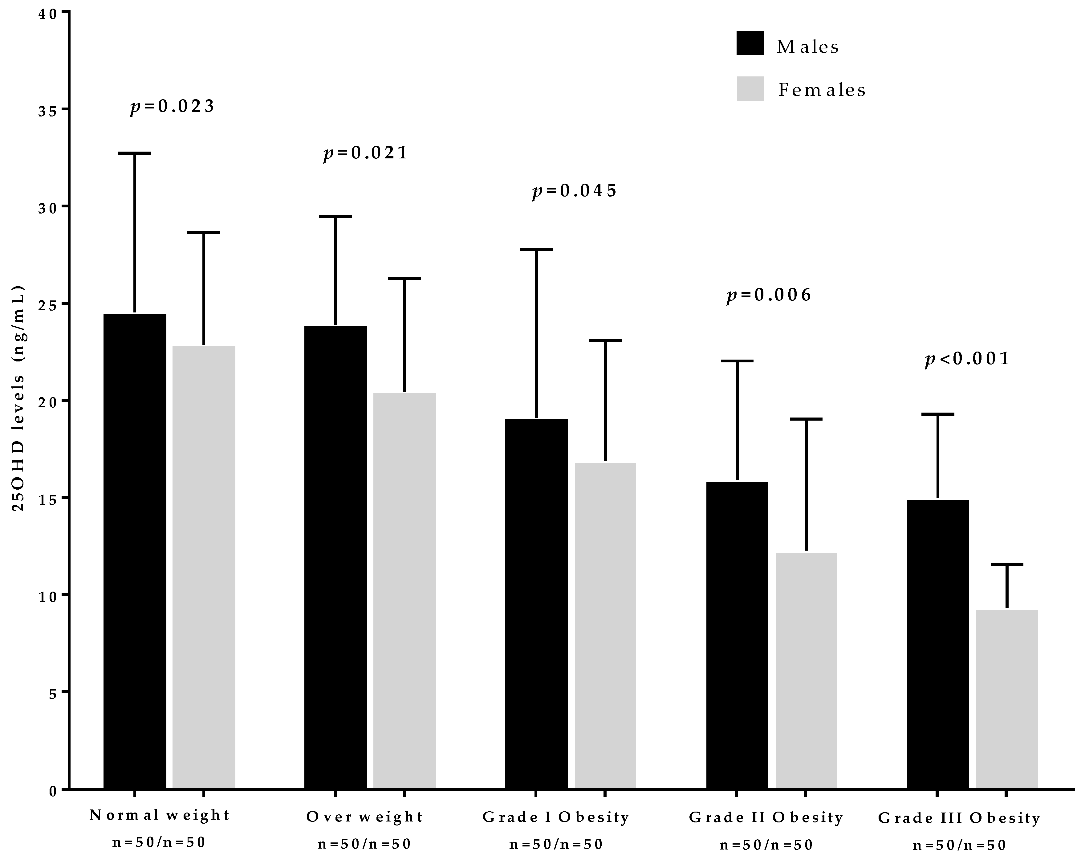 Nutrients Free Full Text Sex Differences Of Vitamin D Status Across Bmi Classes An