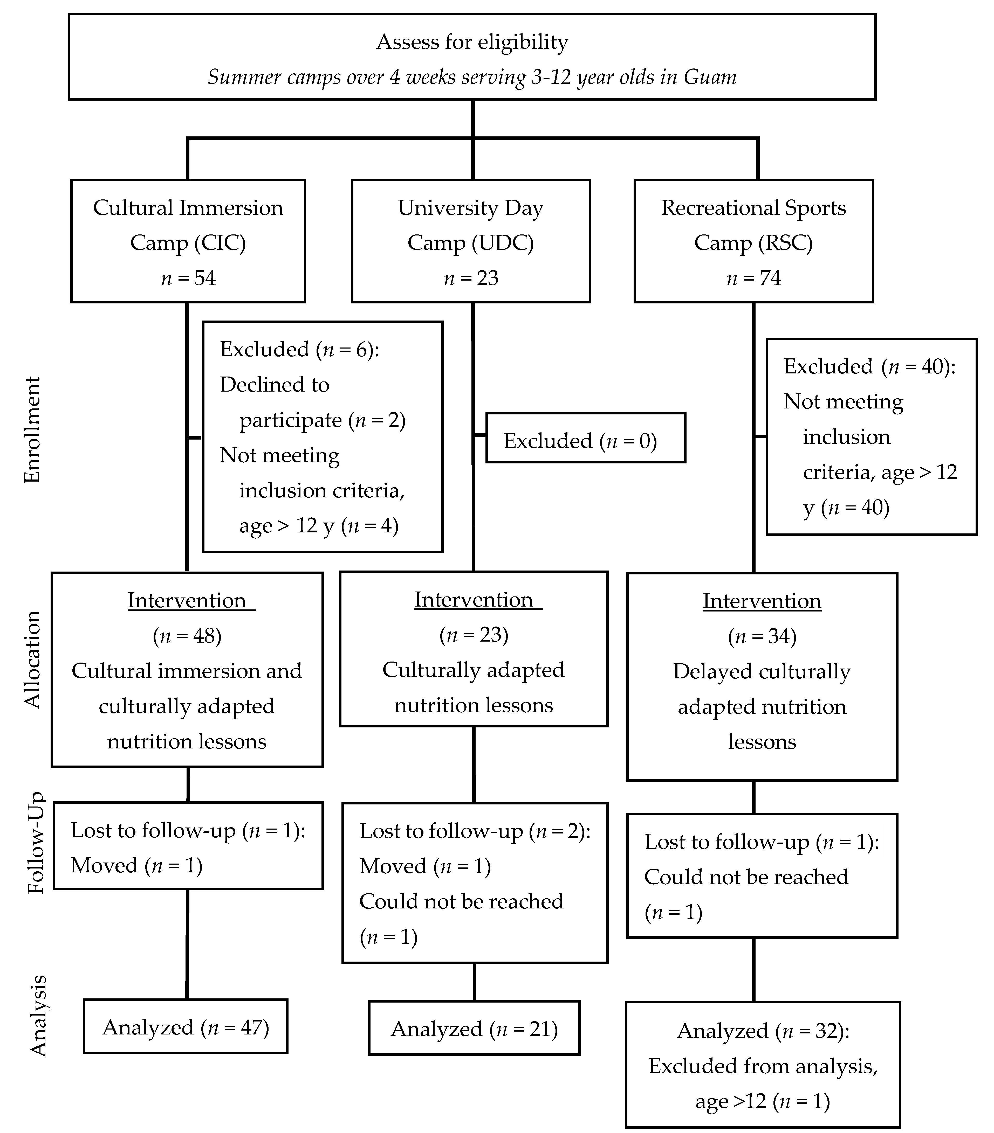 Nutrients | Free Full-Text | Examining the Influence of Cultural ...