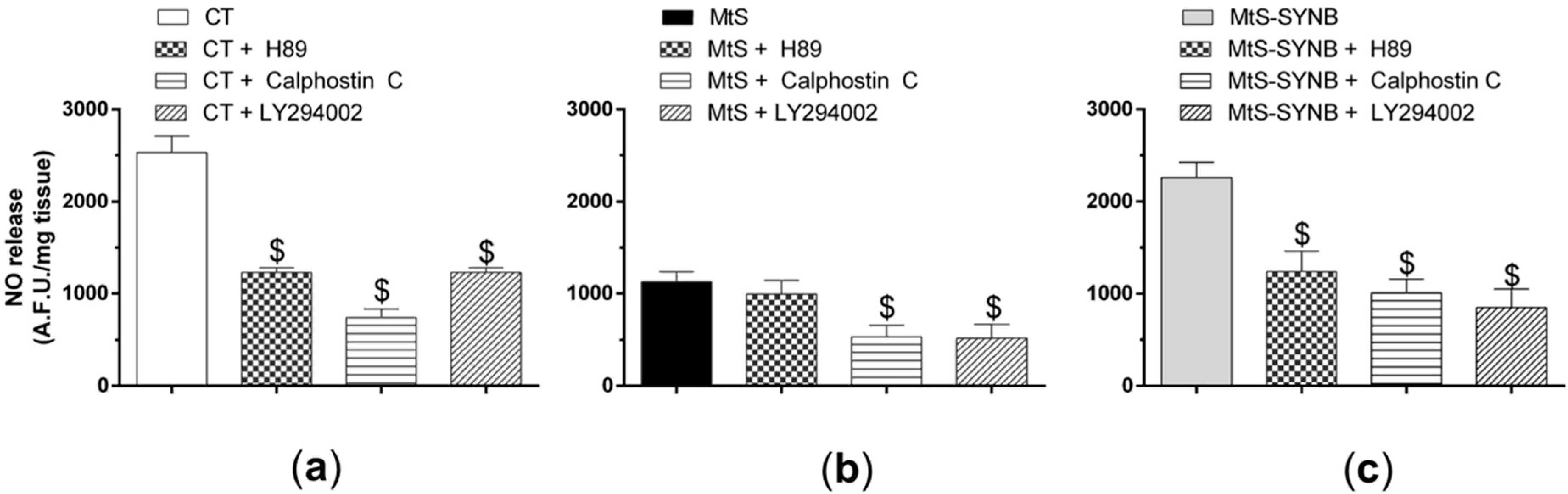 Nutrients Free Full Text Beneficial Effect Of A Multistrain Synbiotic Prodefen Plus On The Systemic And Vascular Alterations Associated With Metabolic Syndrome In Rats The Role Of The Neuronal Nitric Oxide