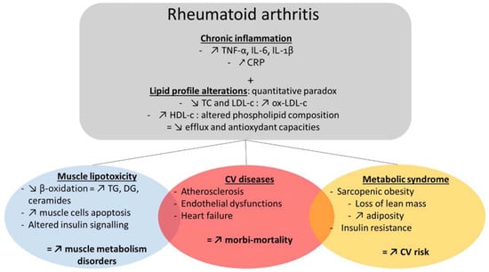 Nutrients | Free Full-Text | Could Omega 3 Fatty Acids Preserve Muscle  Health in Rheumatoid Arthritis?