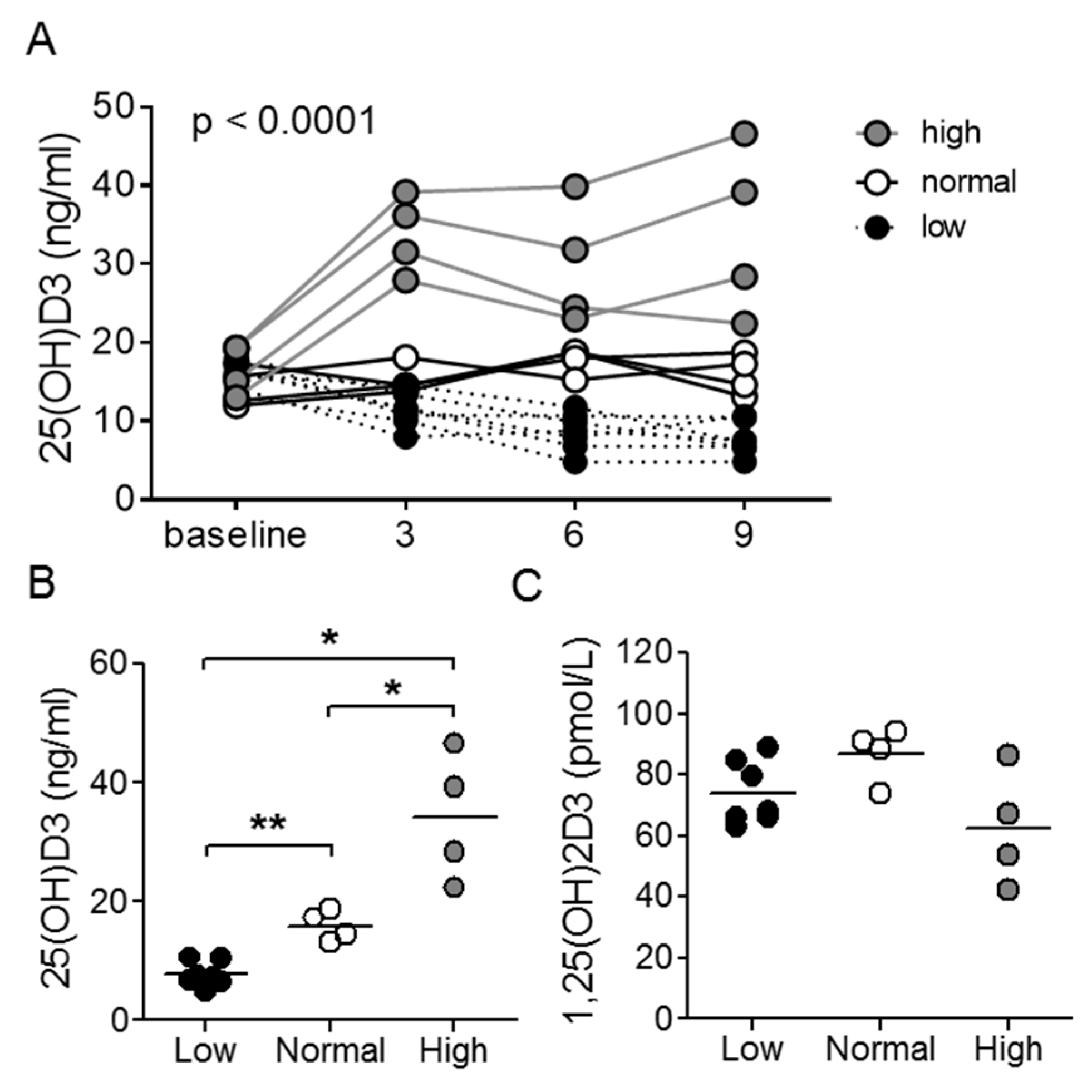 Nutrients | Free Full-Text | Low Levels of Vitamin D Promote Memory B Cells  in Lupus