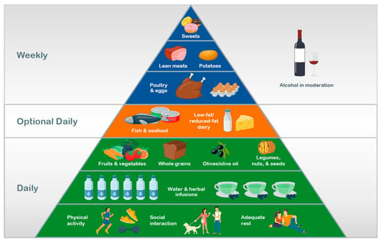 Nutrients | Free Full-Text | Defining a Healthy Diet: Evidence for the ...