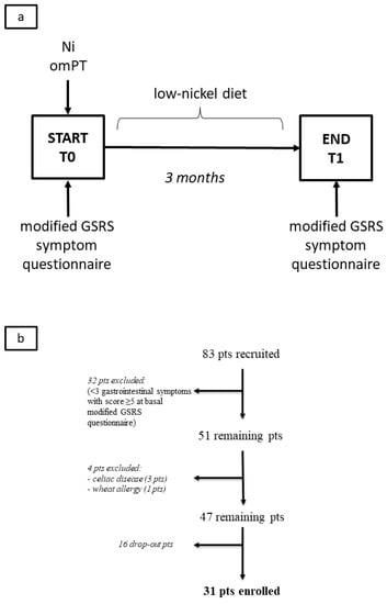 Nutrients Free Full Text Irritable Bowel Syndrome Like Disorders In Endometriosis Prevalence Of Nickel Sensitivity And Effects Of A Low Nickel Diet An Open Label Pilot Study