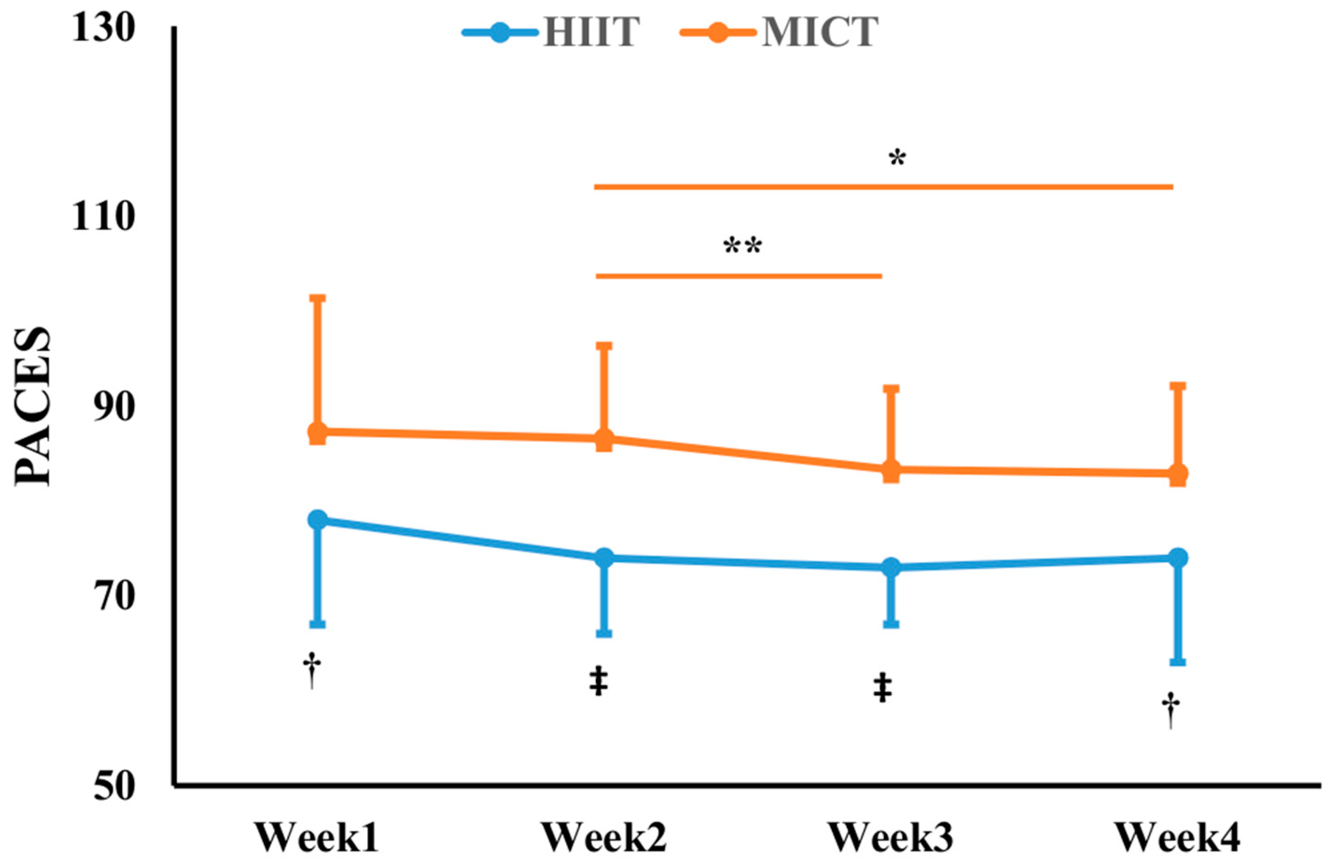 Nutrients | Free Full-Text | Affective and Enjoyment Responses to  Short-Term High-Intensity Interval Training with Low-Carbohydrate Diet in  Overweight Young Women