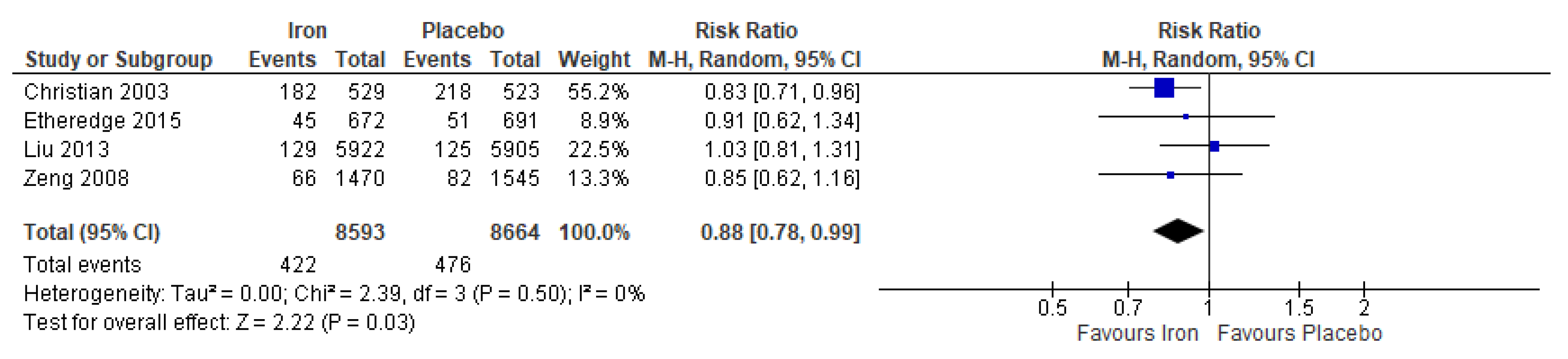 Nutrients Free Full Text Vitamin And Mineral Supplementation During Pregnancy On Maternal Birth Child Health And Development Outcomes In Low And Middle Income Countries A Systematic Review And Meta Analysis Html