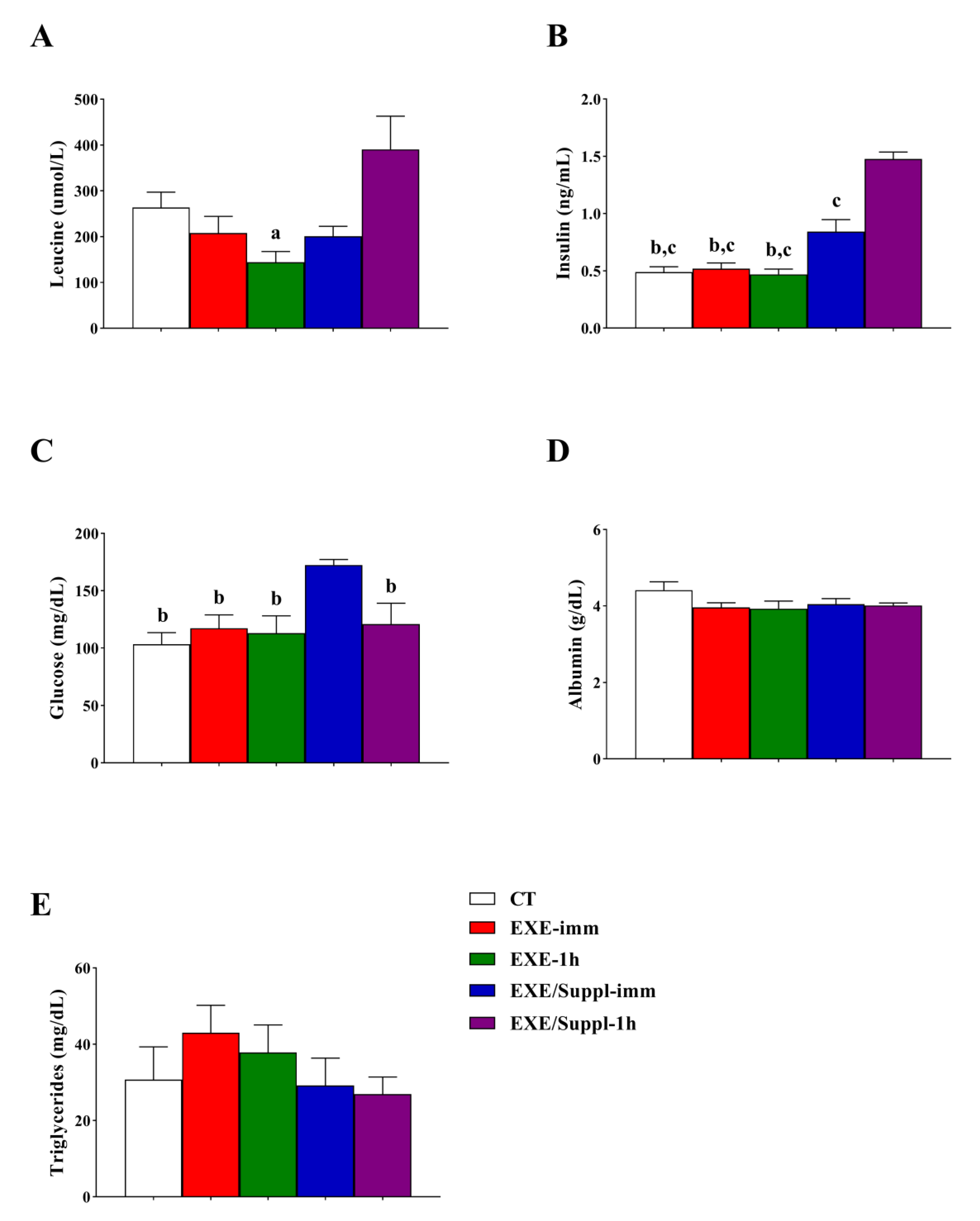 Nutrients Free Full Text The Combination Of Fasting Acute Resistance Exercise And Protein Ingestion Led To Different Responses Of Autophagy Markers In Gastrocnemius And Liver Samples Html