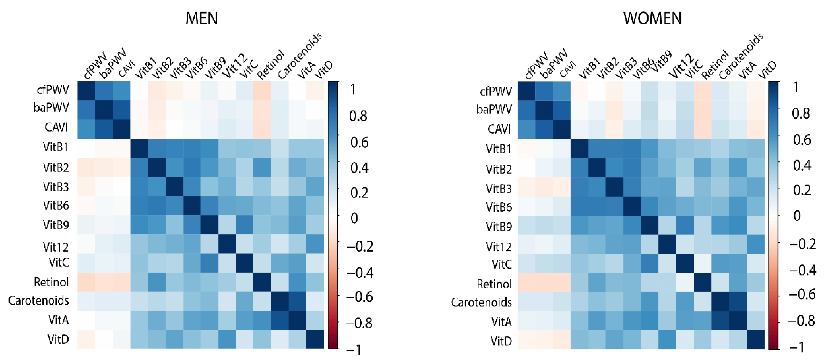 Nutrients Free Full Text Multivariate Analysis Of Influence Of Vitamin Intake On Vascular Function Parameters By Sex In The General Spanish Population Eva Study Html