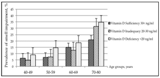 Nutrients | Free Full-Text | Age-related Smell and Taste Impairments and Vitamin  D Associations in the U.S. Adults National Health and Nutrition Examination  Survey