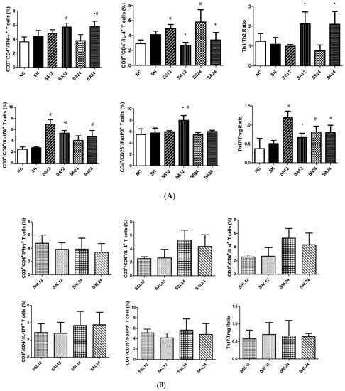 Nutrients Free Full Text Intravenous Arginine Administration Benefits Cd4 T Cell Homeostasis And Attenuates Liver Inflammation In Mice With Polymicrobial Sepsis Html