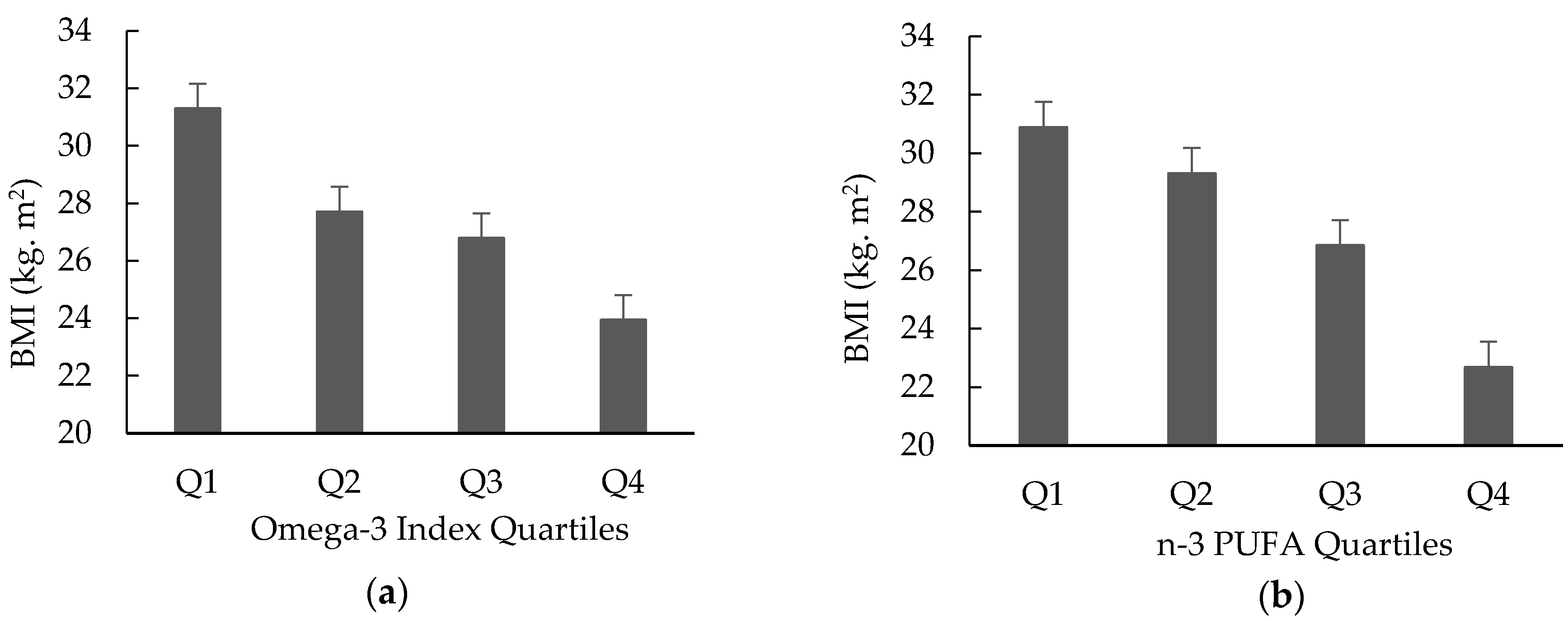 Nutrients Free Full Text Association between Obesity and Omega